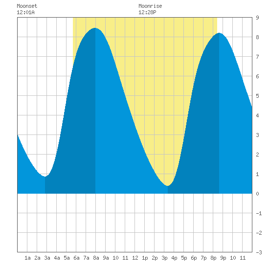 Edgely tide chart for Friday, July 16, 2021