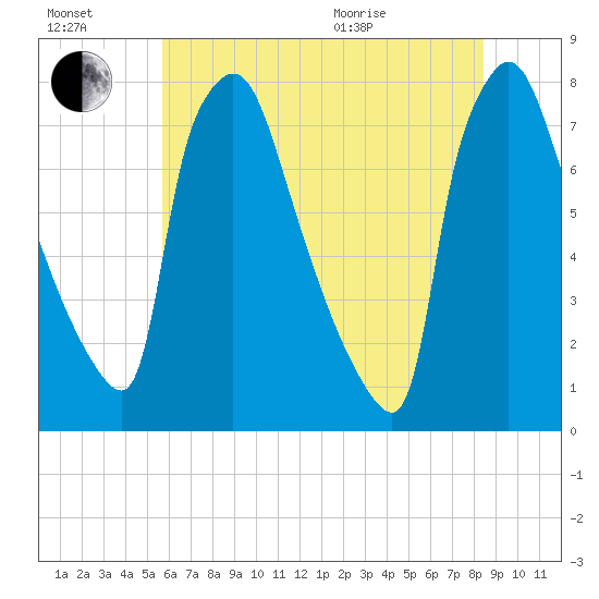 Edgely tide chart for Saturday, July 17, 2021