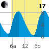 Edgely tide chart for Saturday, July 17, 2021