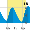 Edgely tide chart for Sunday, July 18, 2021