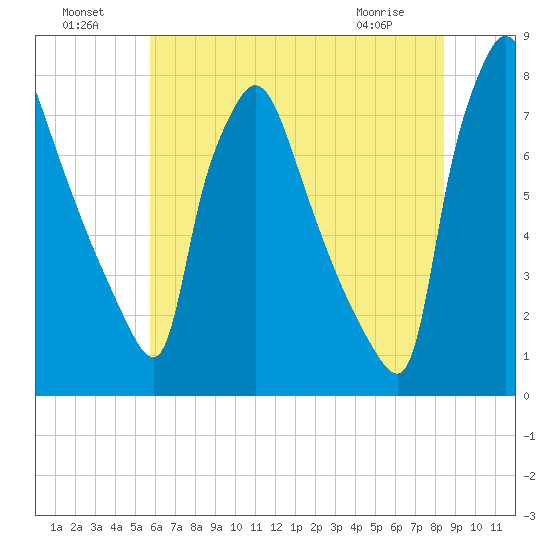 Edgely tide chart for Monday, July 19, 2021
