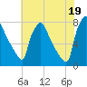 Edgely tide chart for Monday, July 19, 2021