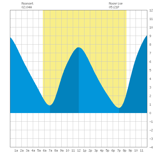 Edgely tide chart for Tuesday, July 20, 2021