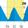 Edgely tide chart for Tuesday, July 20, 2021