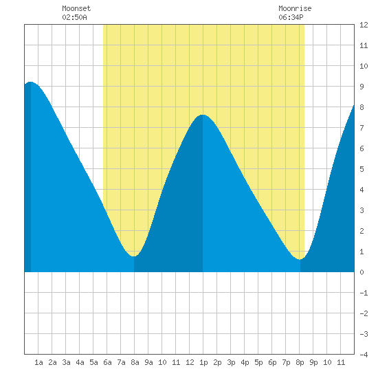 Edgely tide chart for Wednesday, July 21, 2021