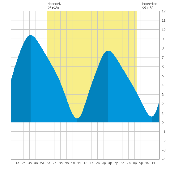 Edgely tide chart for Saturday, July 24, 2021