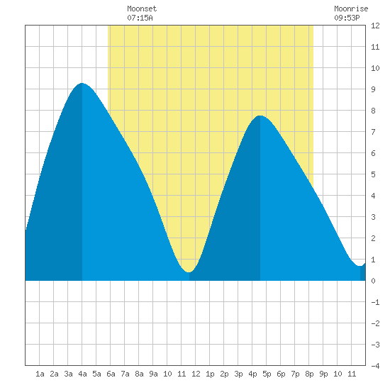 Edgely tide chart for Sunday, July 25, 2021
