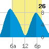 Edgely tide chart for Monday, July 26, 2021