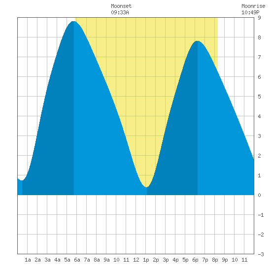 Edgely tide chart for Tuesday, July 27, 2021