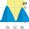 Edgely tide chart for Tuesday, July 27, 2021