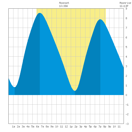 Edgely tide chart for Wednesday, July 28, 2021