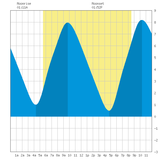 Edgely tide chart for Friday, July 2, 2021