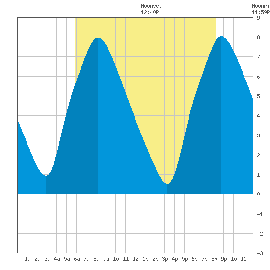 Edgely tide chart for Friday, July 30, 2021