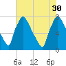 Edgely tide chart for Friday, July 30, 2021