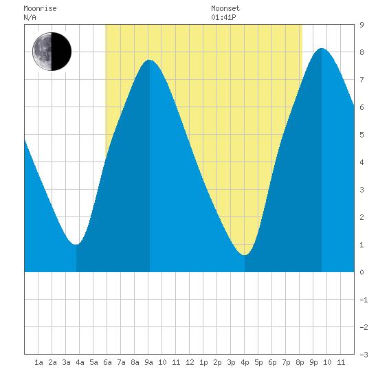 Edgely tide chart for Saturday, July 31, 2021