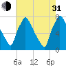 Edgely tide chart for Saturday, July 31, 2021
