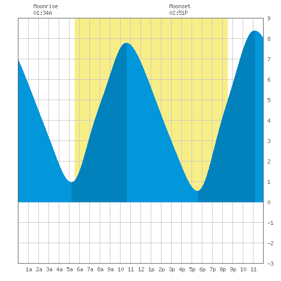 Edgely tide chart for Saturday, July 3, 2021