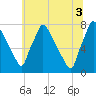 Edgely tide chart for Saturday, July 3, 2021