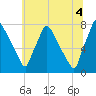 Edgely tide chart for Sunday, July 4, 2021