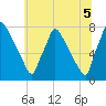 Edgely tide chart for Monday, July 5, 2021