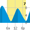Edgely tide chart for Wednesday, July 7, 2021
