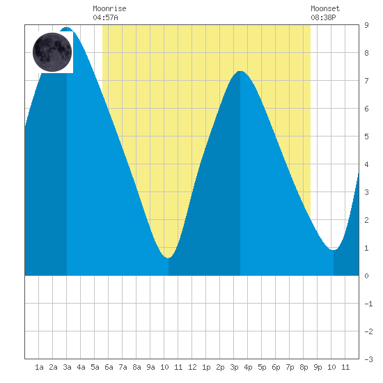 Edgely tide chart for Friday, July 9, 2021