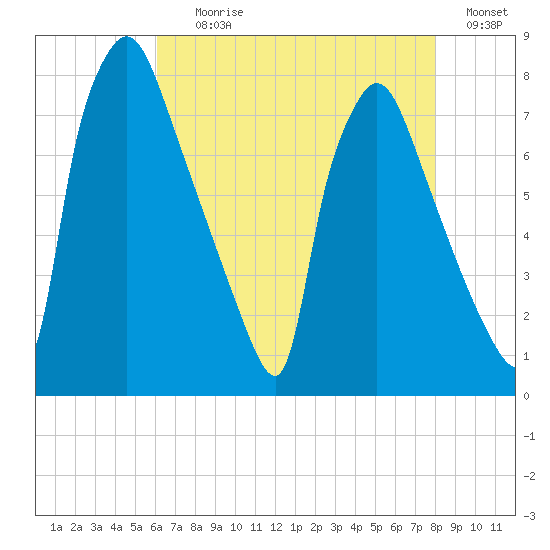 Edgely tide chart for Tuesday, August 10, 2021