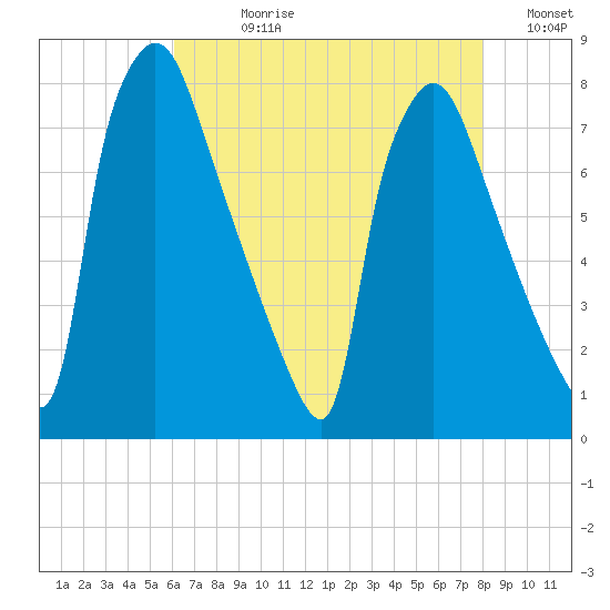 Edgely tide chart for Wednesday, August 11, 2021