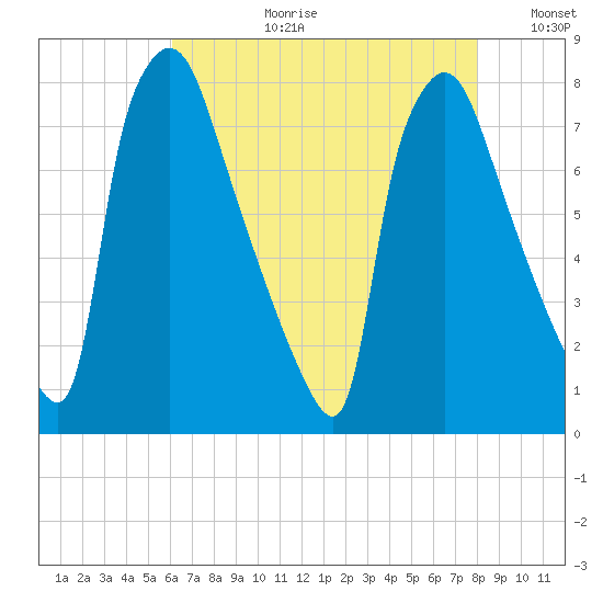 Edgely tide chart for Thursday, August 12, 2021