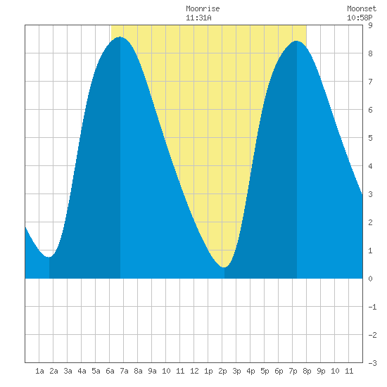 Edgely tide chart for Friday, August 13, 2021