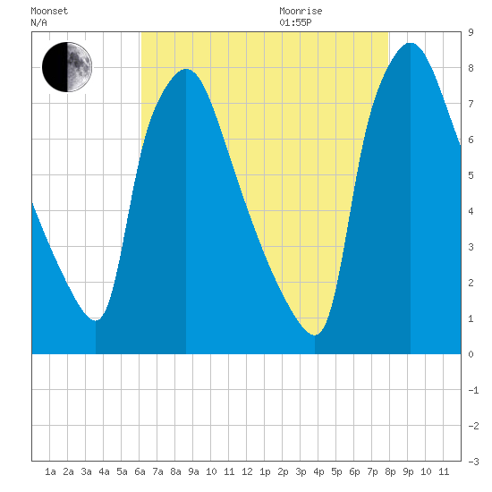 Edgely tide chart for Sunday, August 15, 2021
