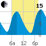 Edgely tide chart for Sunday, August 15, 2021