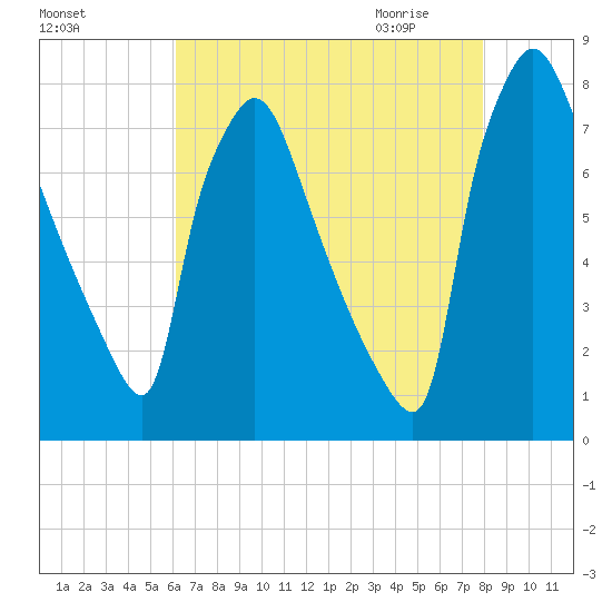 Edgely tide chart for Monday, August 16, 2021