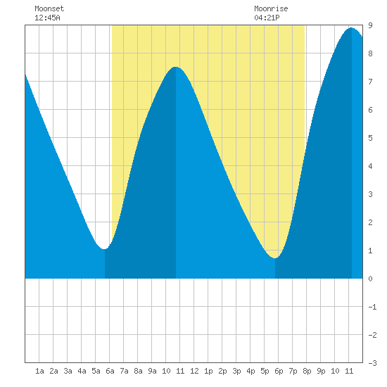 Edgely tide chart for Tuesday, August 17, 2021