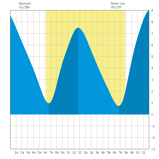 Edgely tide chart for Wednesday, August 18, 2021
