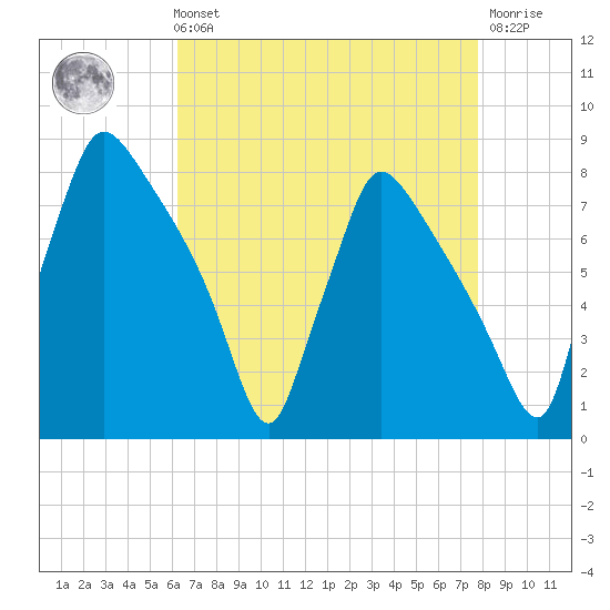 Edgely tide chart for Sunday, August 22, 2021