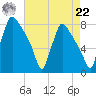 Edgely tide chart for Sunday, August 22, 2021
