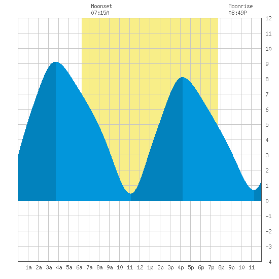 Edgely tide chart for Monday, August 23, 2021