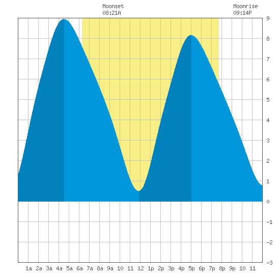 Edgely tide chart for Tuesday, August 24, 2021