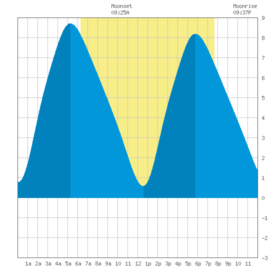 Edgely tide chart for Wednesday, August 25, 2021
