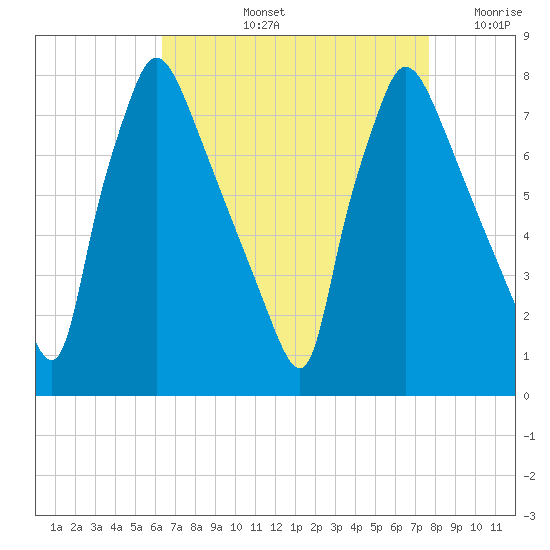 Edgely tide chart for Thursday, August 26, 2021