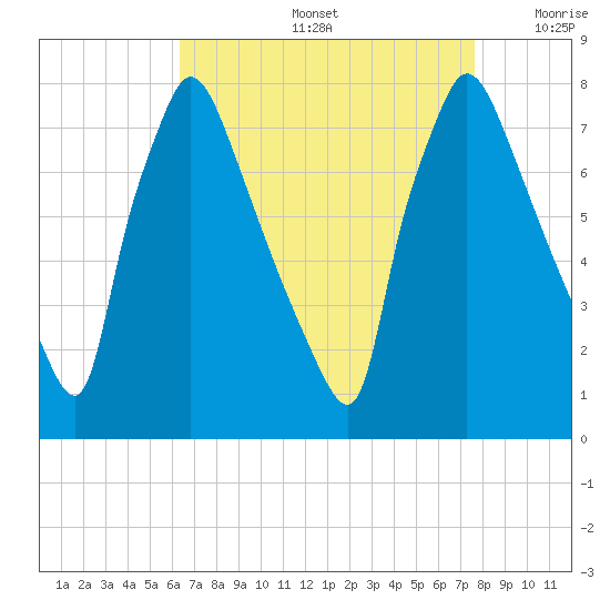 Edgely tide chart for Friday, August 27, 2021