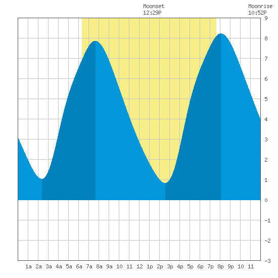 Edgely tide chart for Saturday, August 28, 2021