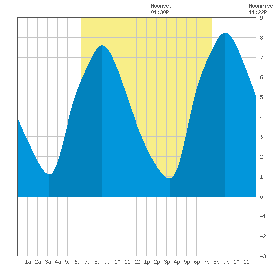 Edgely tide chart for Sunday, August 29, 2021