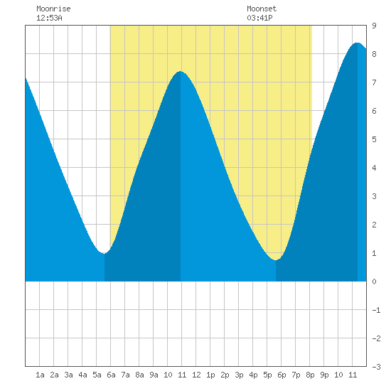 Edgely tide chart for Monday, August 2, 2021