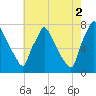 Edgely tide chart for Monday, August 2, 2021