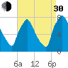 Edgely tide chart for Monday, August 30, 2021