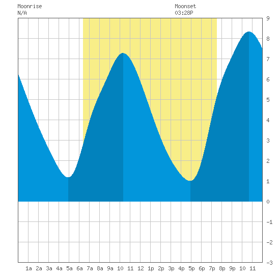 Edgely tide chart for Tuesday, August 31, 2021