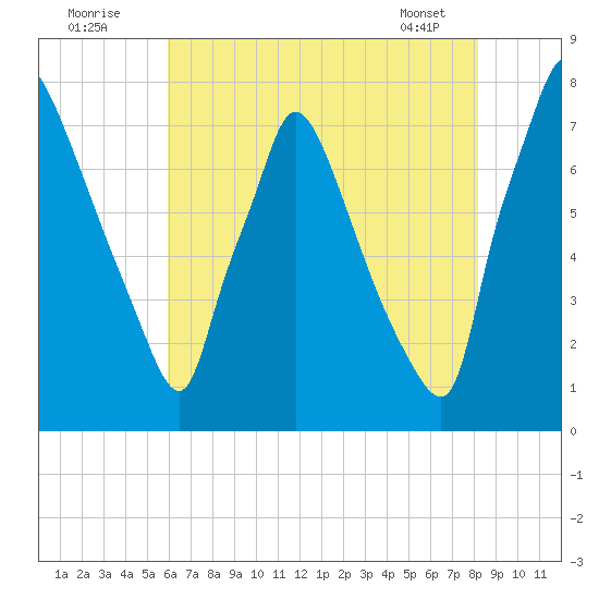Edgely tide chart for Tuesday, August 3, 2021