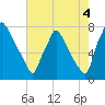 Edgely tide chart for Wednesday, August 4, 2021